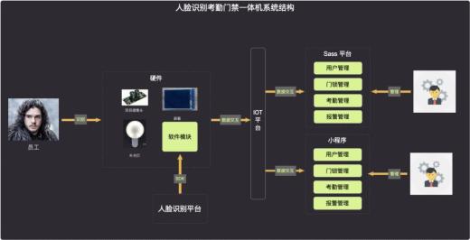 構(gòu)建人臉識別考勤系統(tǒng)的實(shí)踐指南